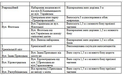 Через якийсь десяток років Кременчук має стати оазою для велосипедистів Через якийсь десяток років Кременчук має стати оазою для велосипедистів