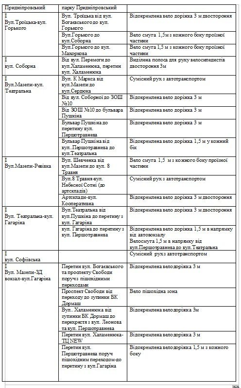Через якийсь десяток років Кременчук має стати оазою для велосипедистів Через якийсь десяток років Кременчук має стати оазою для велосипедистів