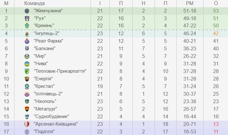 «Зараз нам немає виправдань», - капітан «Кременя» Ігор Тимченко про нічию з «Нивою-В» «Зараз нам немає виправдань», - капітан «Кременя» Ігор Тимченко про нічию з «Нивою-В»