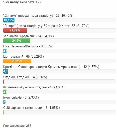 Стадіон «Кредмаш» закріпили за «Кременем» з правом оперативного управління Стадіон «Кредмаш» закріпили за «Кременем» з правом оперативного управління