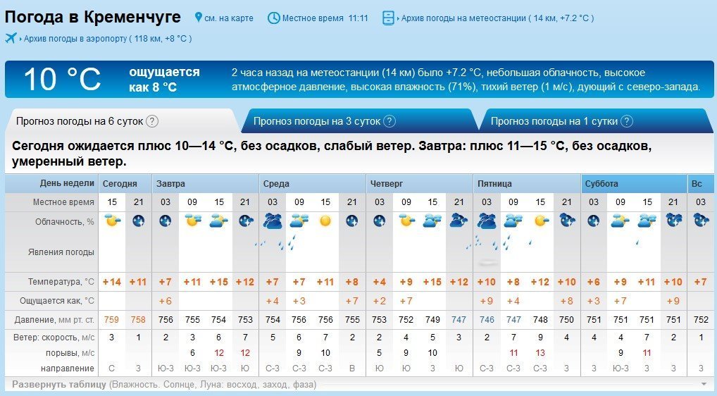 Цього тижня у Кременчуці періодично дощитиме Цього тижня у Кременчуці періодично дощитиме
