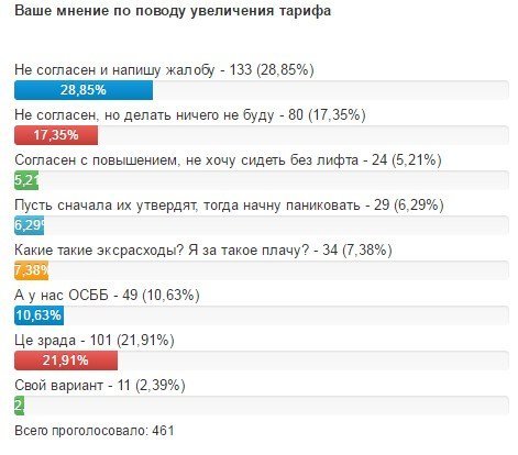 Кременчуг пассивный: как жители отреагировали на повышение тарифа управляющих компаний Кременчуг пассивный: как жители отреагировали на повышение тарифа управляющих компаний