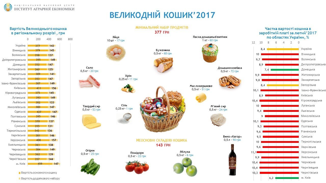 Скільки коштує Великодній кошик-2017 Скільки коштує Великодній кошик-2017