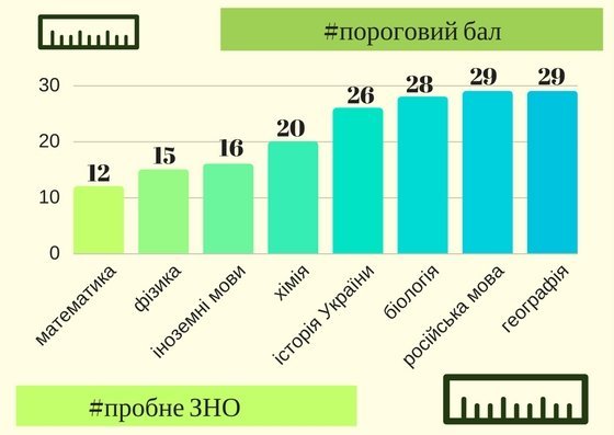 До уваги абітурієнтів: визначено поріг для проходження ЗНО До уваги абітурієнтів: визначено поріг для проходження ЗНО