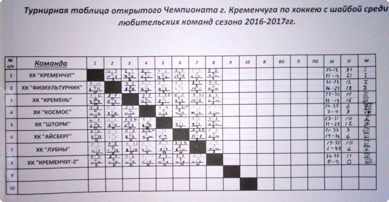 Хокейний куб «Кременчук» виграв Кубок міста Хокейний куб «Кременчук» виграв Кубок міста