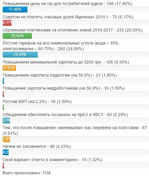 Реальний Гройсман: Чим читачам «Телеграфа» запам’ятався прем’єр-міністр Реальний Гройсман: Чим читачам «Телеграфа» запам’ятався прем’єр-міністр