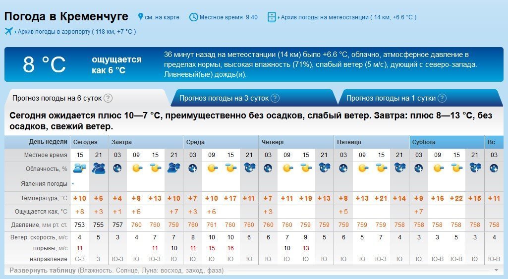 Гайда на пікнік: погода у Кременчуці буде теплою, сонячною, але вітряною Гайда на пікнік: погода у Кременчуці буде теплою, сонячною, але вітряною