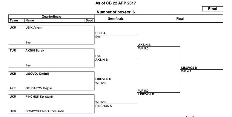 Боксер з Кременчука Віктор Вихрист - чемпіон Міжнародного турніру Боксер з Кременчука Віктор Вихрист - чемпіон Міжнародного турніру