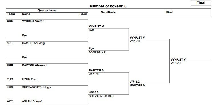 Боксер з Кременчука Віктор Вихрист - чемпіон Міжнародного турніру Боксер з Кременчука Віктор Вихрист - чемпіон Міжнародного турніру