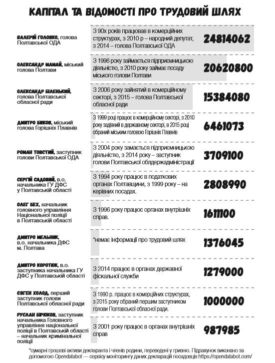 Топ-10 посадовців Полтавщини з найбільшим капіталом Топ-10 посадовців Полтавщини з найбільшим капіталом