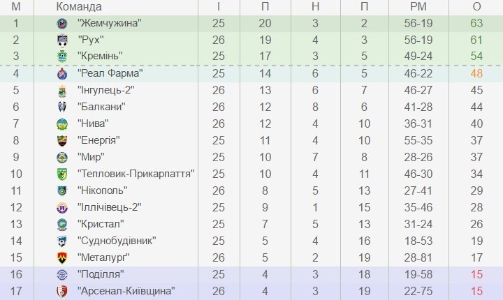 Матч за 6 очок: МФК «Кремінь» приймає вдома одеську «Реал Фарму» Матч за 6 очок: МФК «Кремінь» приймає вдома одеську «Реал Фарму»