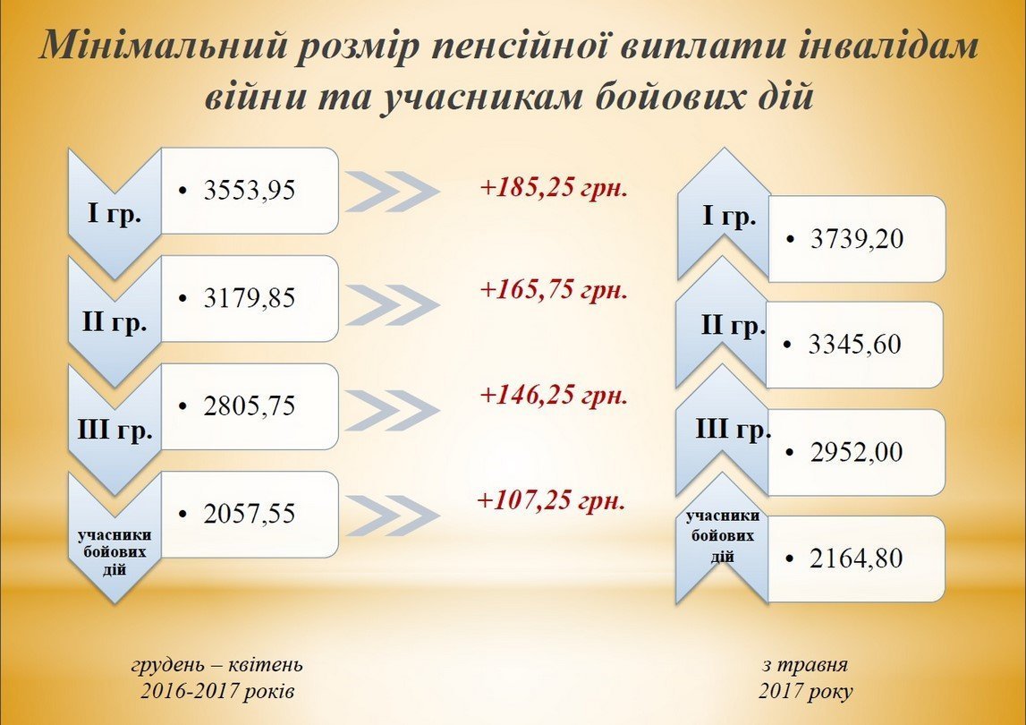 С 1 мая кременчужане получают больше: прожиточный минимум слегка подрос С 1 мая кременчужане получают больше: прожиточный минимум слегка подрос