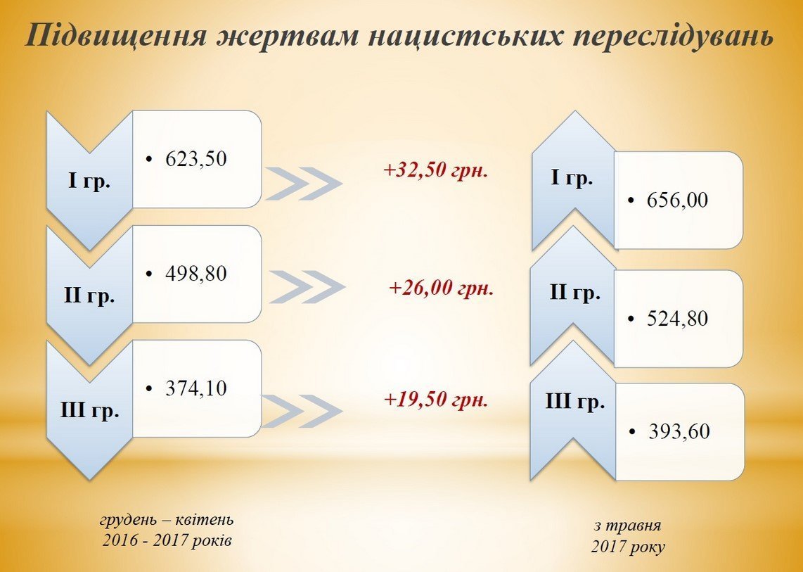 С 1 мая кременчужане получают больше: прожиточный минимум слегка подрос С 1 мая кременчужане получают больше: прожиточный минимум слегка подрос