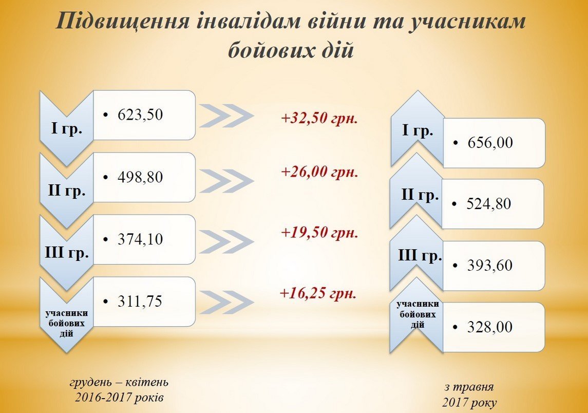 С 1 мая кременчужане получают больше: прожиточный минимум слегка подрос С 1 мая кременчужане получают больше: прожиточный минимум слегка подрос
