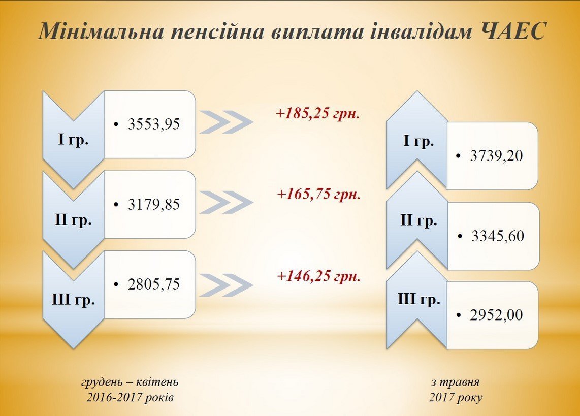 С 1 мая кременчужане получают больше: прожиточный минимум слегка подрос С 1 мая кременчужане получают больше: прожиточный минимум слегка подрос