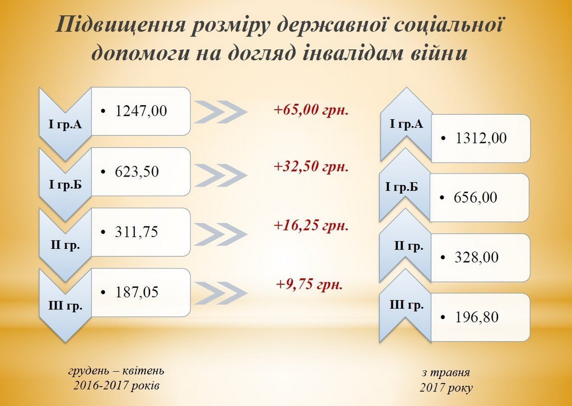 С 1 мая кременчужане получают больше: прожиточный минимум слегка подрос С 1 мая кременчужане получают больше: прожиточный минимум слегка подрос