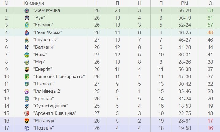 Футболісти «Кременя» виривають перемогу у матчі з одеситами Футболісти «Кременя» виривають перемогу у матчі з одеситами