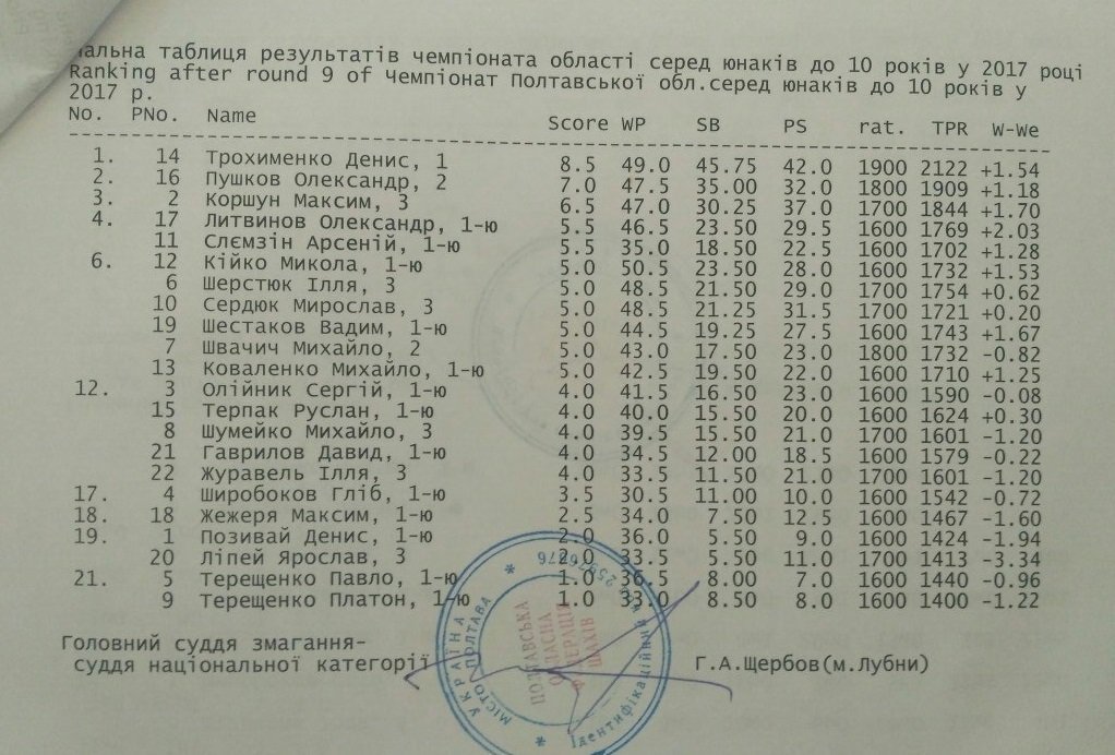 5-річний кременчуцький шахіст на рівні змагався з досвідченими суперниками 5-річний кременчуцький шахіст на рівні змагався з досвідченими суперниками