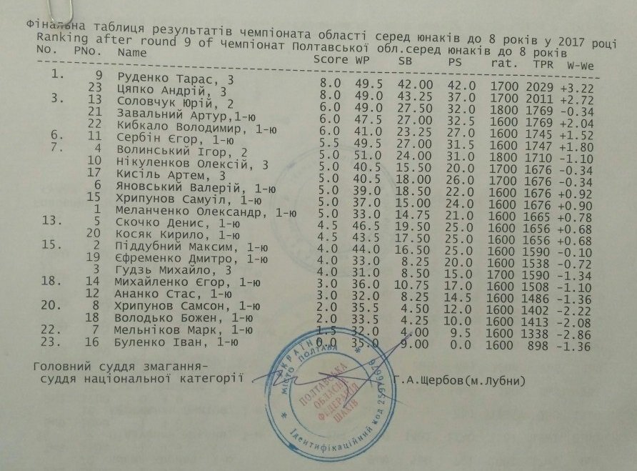 5-річний кременчуцький шахіст на рівні змагався з досвідченими суперниками 5-річний кременчуцький шахіст на рівні змагався з досвідченими суперниками
