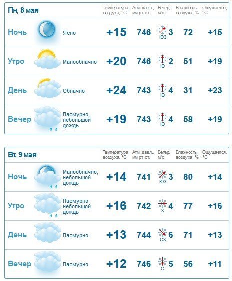 Спека і дощ у вікенд: на День Перемоги у Кременчуці дощитиме Спека і дощ у вікенд: на День Перемоги у Кременчуці дощитиме