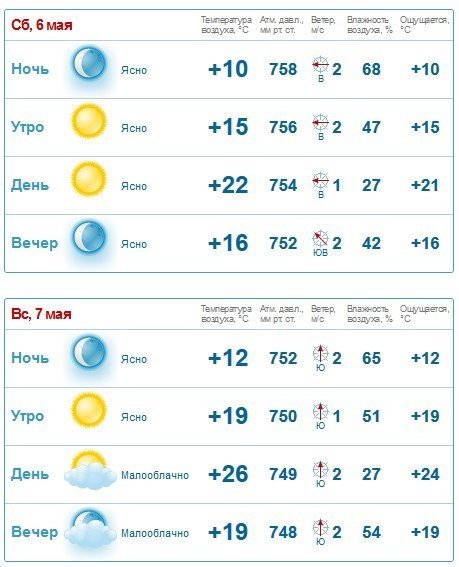 Спека і дощ у вікенд: на День Перемоги у Кременчуці дощитиме Спека і дощ у вікенд: на День Перемоги у Кременчуці дощитиме