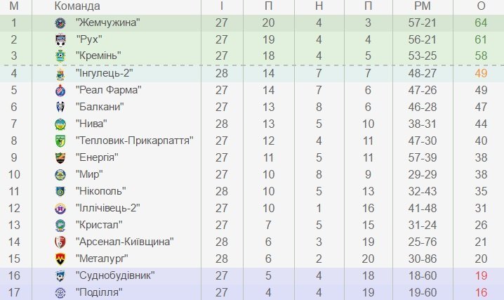 Футболісти «Кременя» здобувають одне очко у матчі з «Енергією» Футболісти «Кременя» здобувають одне очко у матчі з «Енергією»