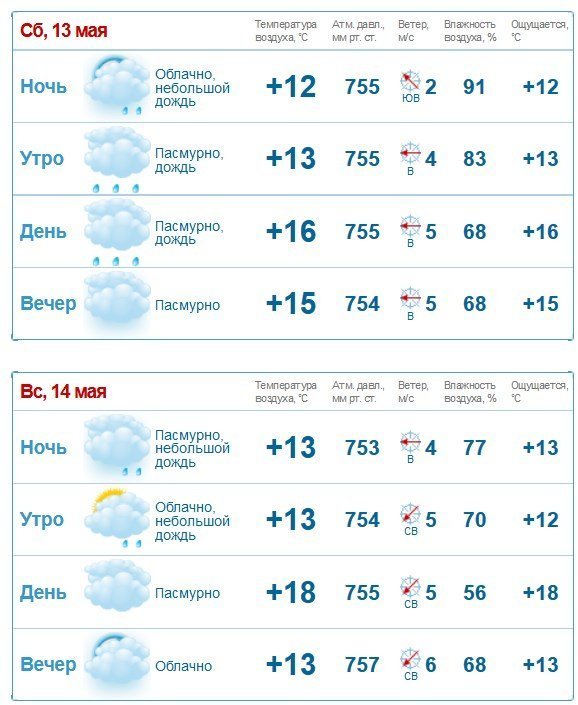 Тепло і мокро буде у Кременчуці на вікенд Тепло і мокро буде у Кременчуці на вікенд