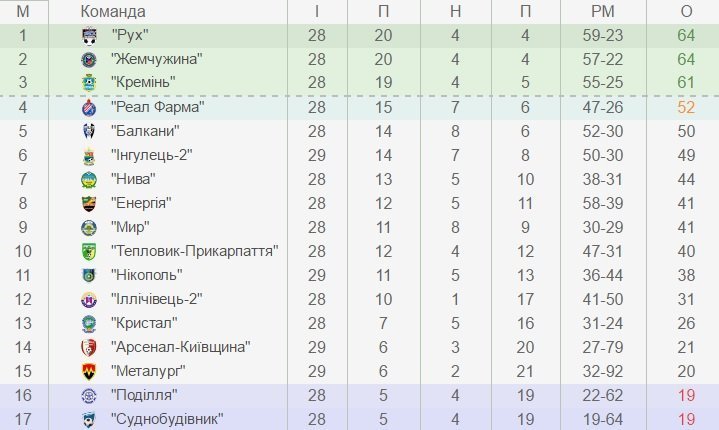 «Кремінь» за крок до виходу у першу лігу «Кремінь» за крок до виходу у першу лігу