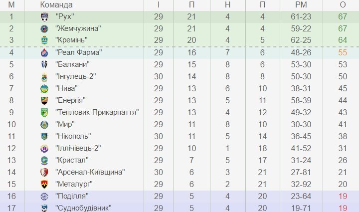 На домашньому матчі «Кремінь» остаточно може оформити вихід у першу лігу На домашньому матчі «Кремінь» остаточно може оформити вихід у першу лігу