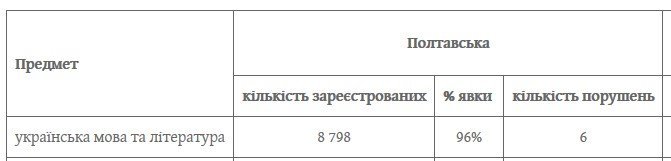 16 абітурієнтів по Полтавській області не допустили до складання ЗНО з української мови 16 абітурієнтів по Полтавській області не допустили до складання ЗНО з української мови