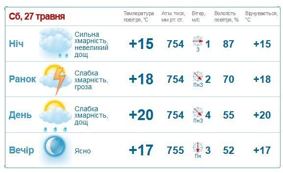 Відміняйте шашлики: на вихідних у Кременчуці буде гроза Відміняйте шашлики: на вихідних у Кременчуці буде гроза