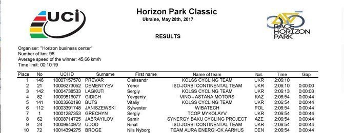 Кременчугский велогонщик привёз «серебро» Международной гонки Horizon Park Classic Кременчугский велогонщик привёз «серебро» Международной гонки Horizon Park Classic
