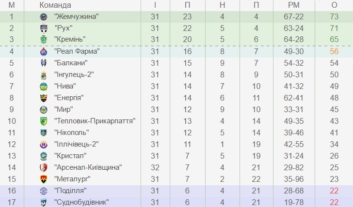 Сьогодні остання гра сезону – «Кремінь» прийматиме «Нікополь-НПГУ». Буде вестися пряма трансляція Сьогодні остання гра сезону – «Кремінь» прийматиме «Нікополь-НПГУ». Буде вестися пряма трансляція