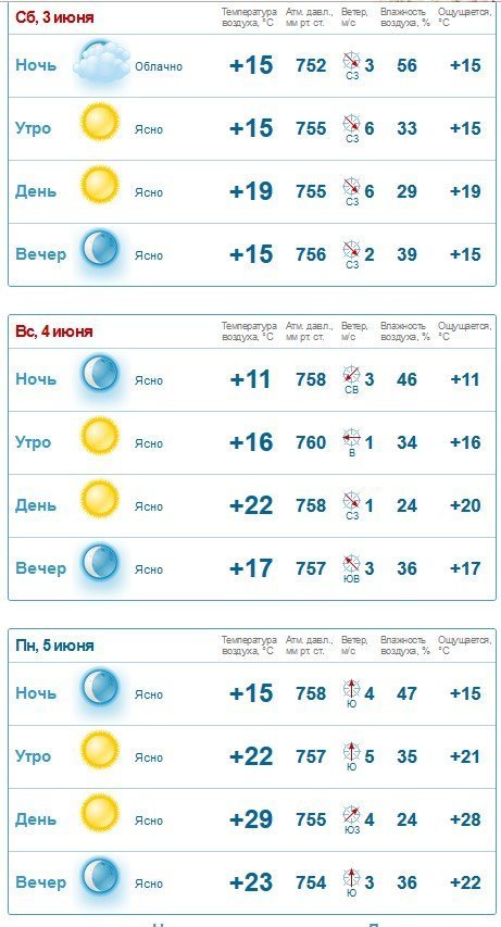 Літо прийшло: сухим, сонячним та вітряним буде вікенд у Кременчуці Літо прийшло: сухим, сонячним та вітряним буде вікенд у Кременчуці