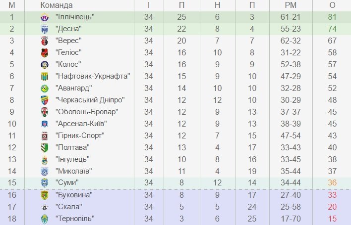 Кременчуцькі футболісти завершили сезон на «мажорній ноті» Кременчуцькі футболісти завершили сезон на «мажорній ноті»