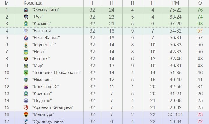 Кременчуцькі футболісти завершили сезон на «мажорній ноті» Кременчуцькі футболісти завершили сезон на «мажорній ноті»