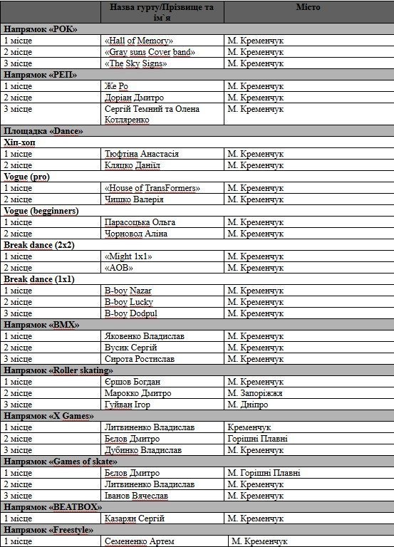 В конце рабочего дня: кого кременчужане «стремали» на Extreme-Zone 2017 В конце рабочего дня: кого кременчужане «стремали» на Extreme-Zone 2017