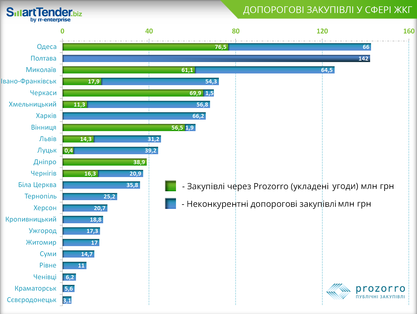 Зниження порогу закупівель через систему ProZorro залежить від політичної волі влади Кременчука Зниження порогу закупівель через систему ProZorro залежить від політичної волі влади Кременчука
