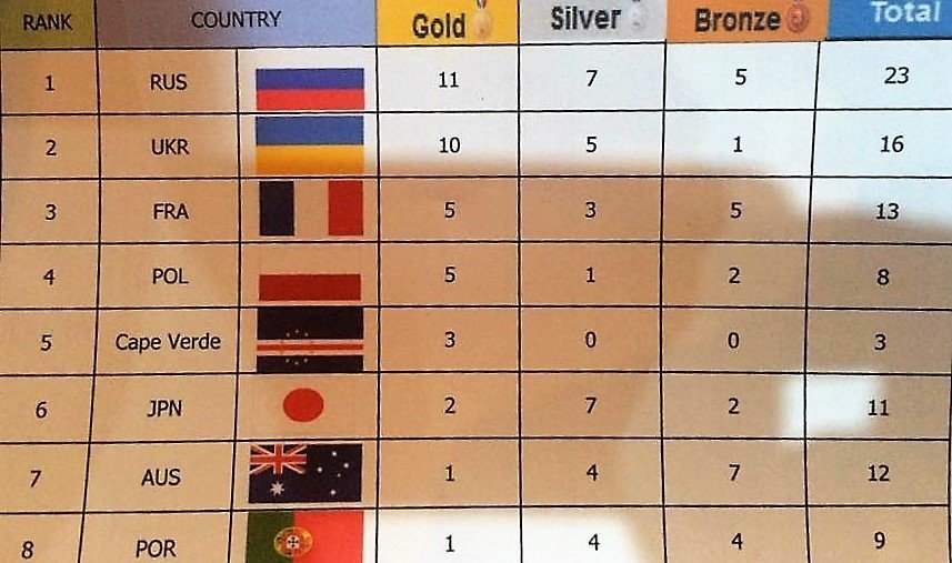 Кременчуцький метальник спису завоював 2 золоті нагороди чемпіонату світу Кременчуцький метальник спису завоював 2 золоті нагороди чемпіонату світу