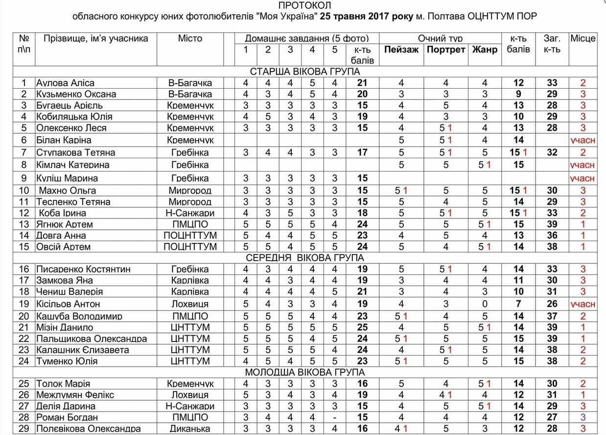«Моя Україна» у об'єктиві юних кременчужанок «Моя Україна» у об'єктиві юних кременчужанок