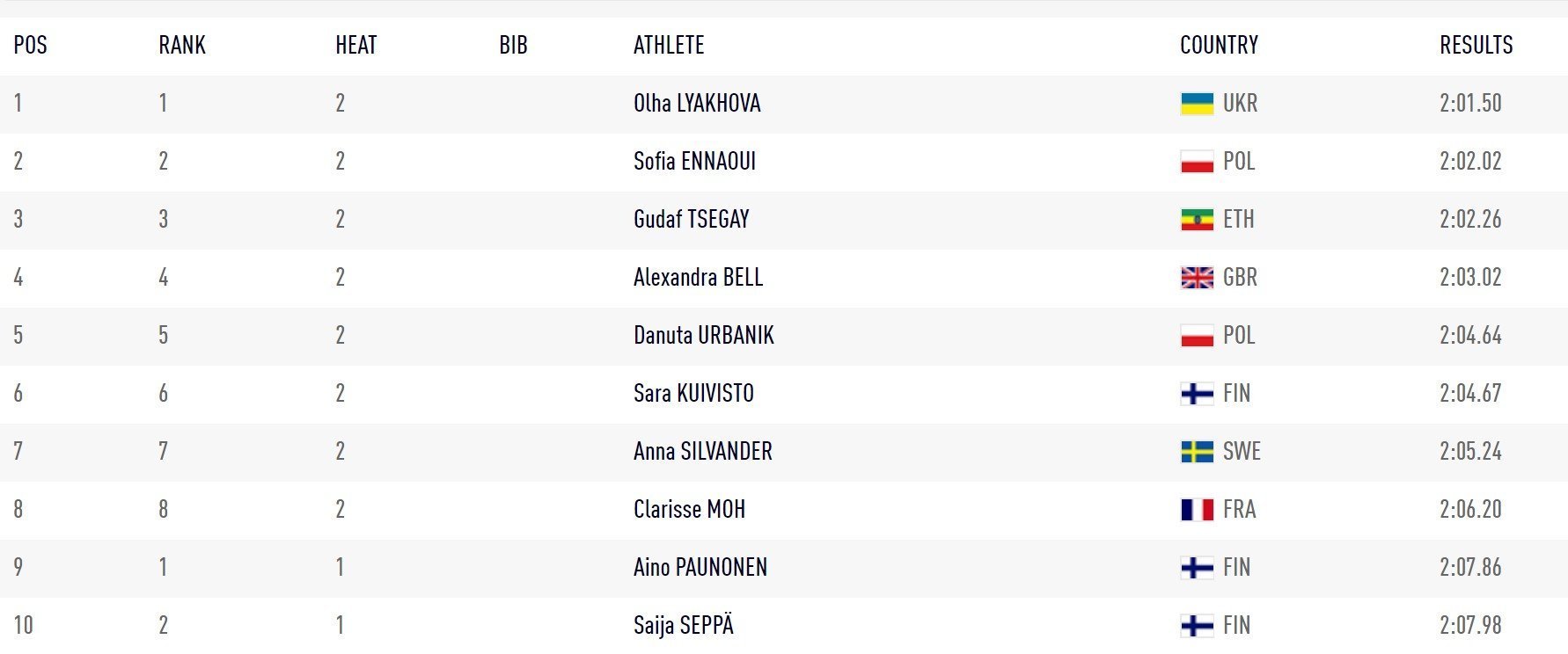 Ольга Ляхова підкорила Фінляндію на дистанції 800 метрів Ольга Ляхова підкорила Фінляндію на дистанції 800 метрів