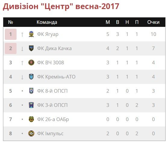 «Кремінь-АТО» вдома поступився «ягуарам» за 10 хвилин «Кремінь-АТО» вдома поступився «ягуарам» за 10 хвилин