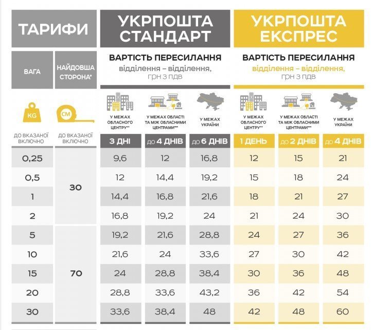 Кременчужани змушені вимагати на «Укрпошті» відправлення посилки за обраним тарифом Кременчужани змушені вимагати на «Укрпошті» відправлення посилки за обраним тарифом