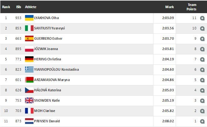 Королева дистанції 800 метрів Ольга Ляхова завоювала «золото» чемпіонату Європи Королева дистанції 800 метрів Ольга Ляхова завоювала «золото» чемпіонату Європи