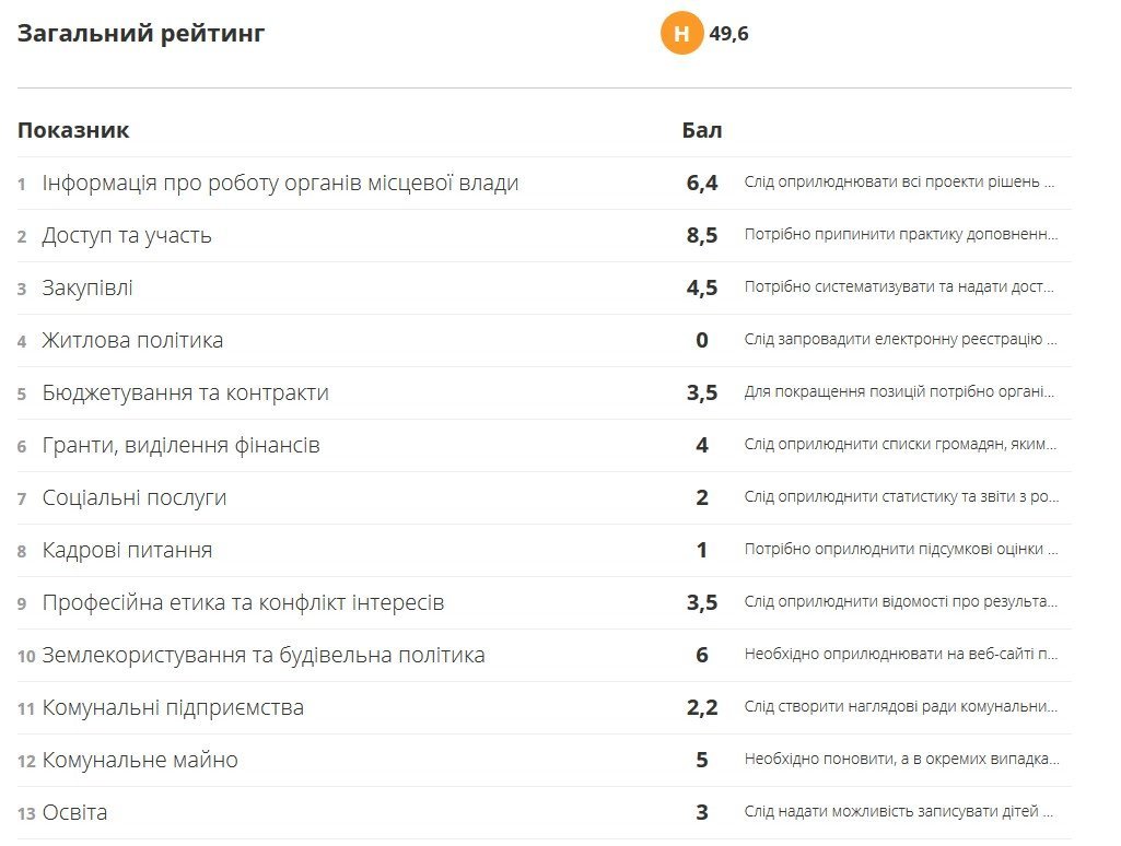 Как стёклышко: Кременчуг стал 8 по прозрачности власти городом в Украине Как стёклышко: Кременчуг стал 8 по прозрачности власти городом в Украине