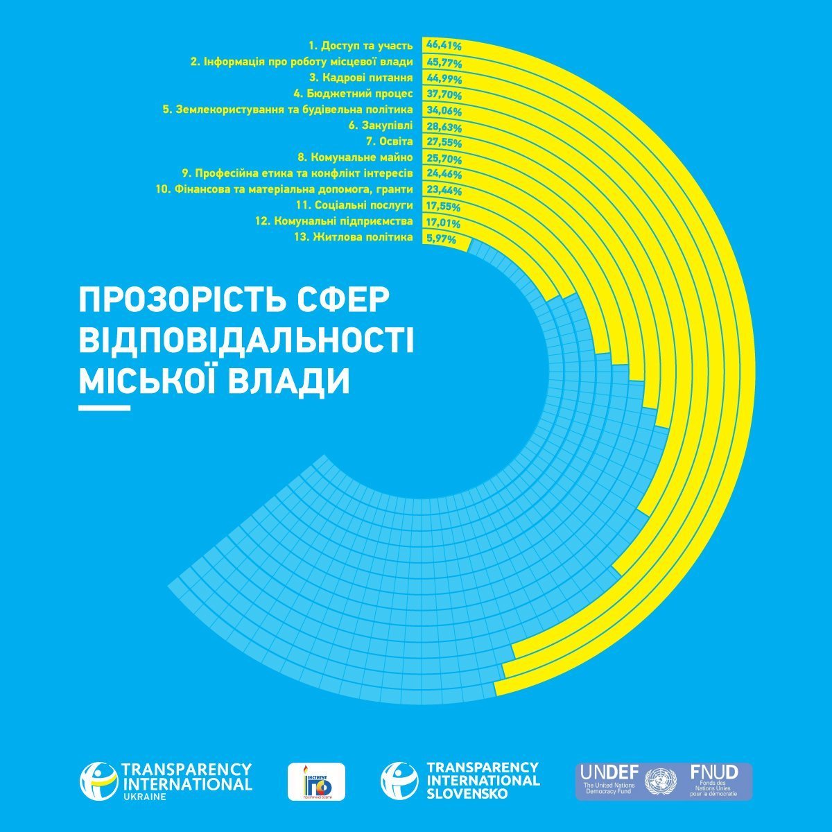 Как стёклышко: Кременчуг стал 8 по прозрачности власти городом в Украине Как стёклышко: Кременчуг стал 8 по прозрачности власти городом в Украине