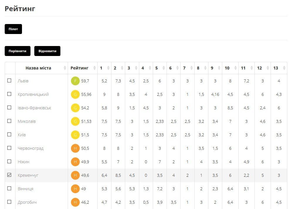Как стёклышко: Кременчуг стал 8 по прозрачности власти городом в Украине Как стёклышко: Кременчуг стал 8 по прозрачности власти городом в Украине