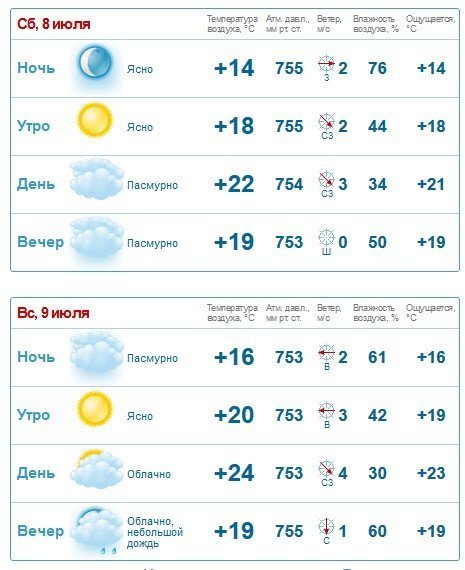 Насолоджуйтесь: синоптики прогнозують Кременчуку нормальний літній вікенд Насолоджуйтесь: синоптики прогнозують Кременчуку нормальний літній вікенд
