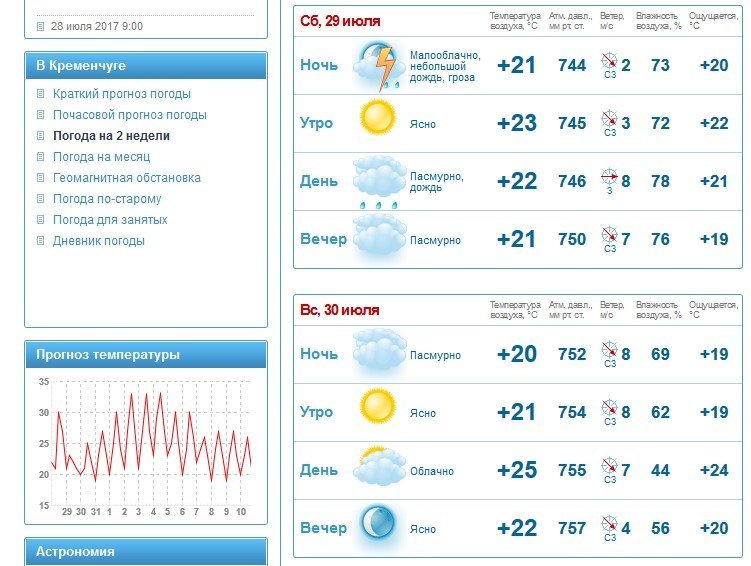 Люті вихідні: Кременчуку прогнозують грози, зливи та шквали Люті вихідні: Кременчуку прогнозують грози, зливи та шквали