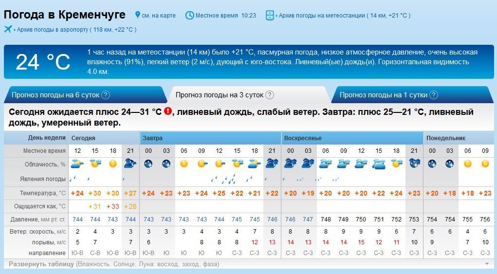Люті вихідні: Кременчуку прогнозують грози, зливи та шквали Люті вихідні: Кременчуку прогнозують грози, зливи та шквали